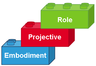 Embodiment Play, Projective Play and Role Play